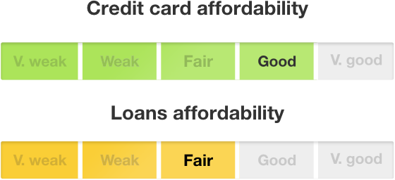 MoneySavingExpert Affordability Score