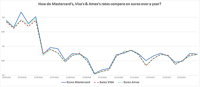 Mastercard forex rates