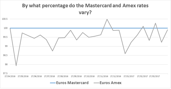 mastercard exchange rate fee