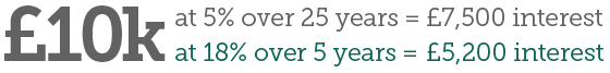 Borrow £10,000 at 5% over 25 years = £7,500 interest, Borrow £10,000 at 18% over 5 years = £5,200 interest