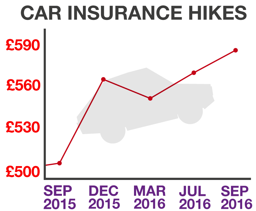 Warning: Car insurance up 16% with more to come. Check NOW if you can