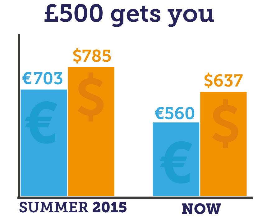 28 June 2017 11 Travel Money Must Knows For The Summer - let s make no bones about it if you re heading abroad on h!   ols this summer it s going to be more expensive two years ago 500 bought you 703 and 785