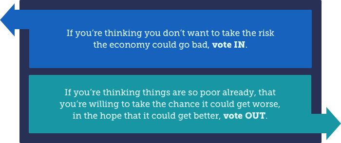 If you're thinking you don't want to take the risk the economy could go bad, vote IN. If you're thinking things are so poor already, that you're willing to take the chance it could get worse, in the hope that it could get better, vote OUT. If you're thinking you don't want to take the risk the economy could go bad, vote IN. If you're thinking things are so poor already, that you're willing to take the chance it could get worse, in the hope that it could get better, vote OUT.